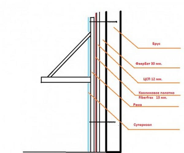 Схема теплоизоляционного пирога для защиты деревянной стены